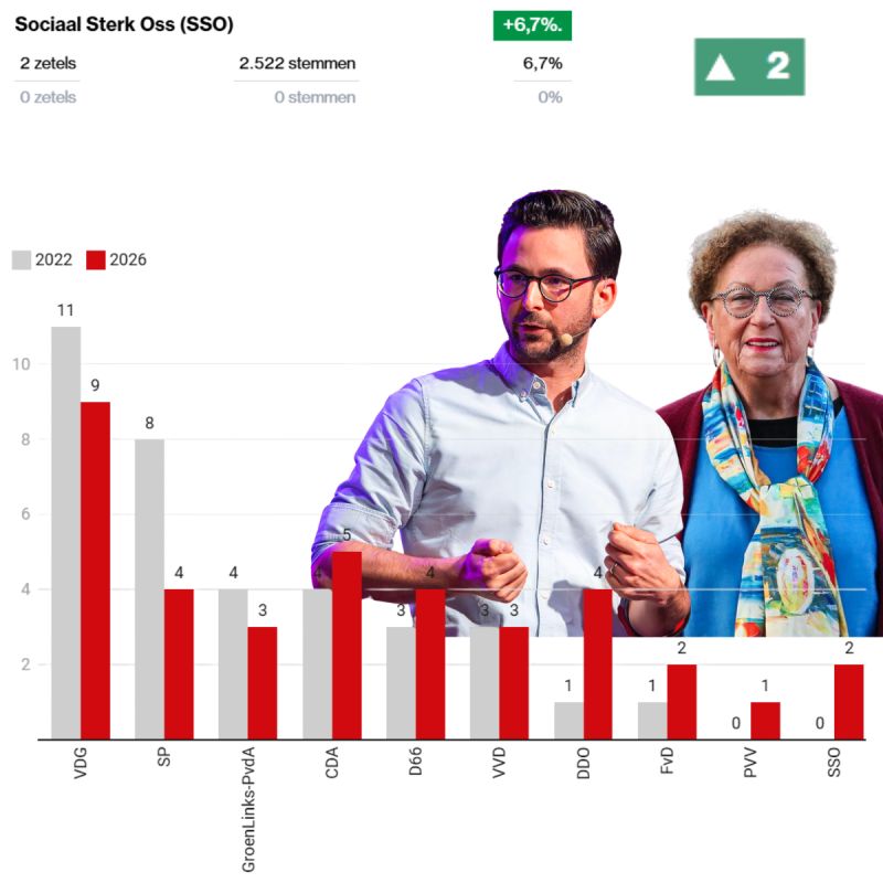Dankbaar voor onze verkiezingswinst!